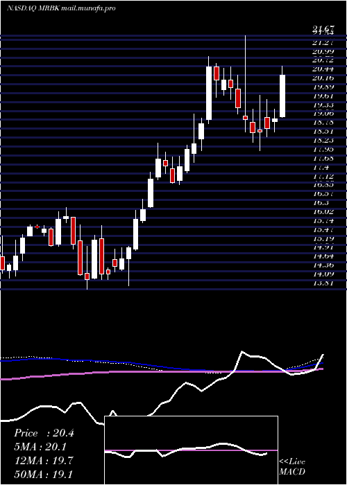  weekly chart MeridianCorporation