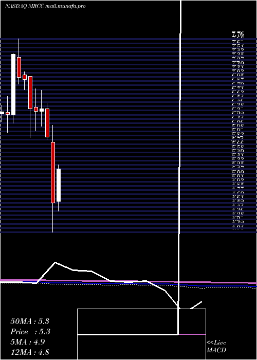  monthly chart MonroeCapital