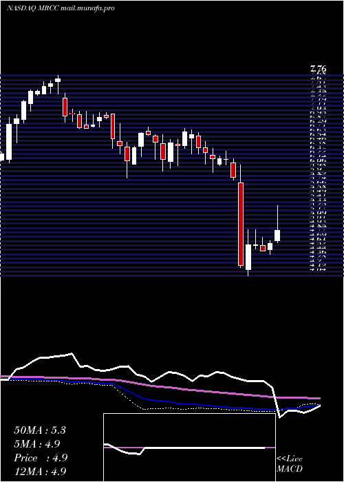  weekly chart MonroeCapital