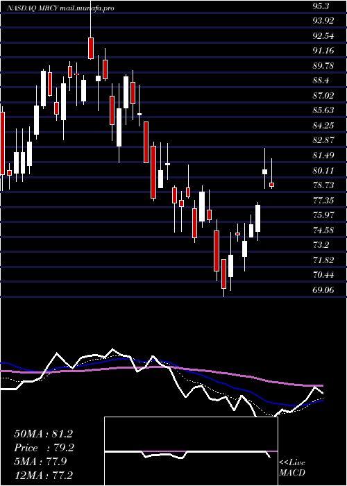  Daily chart MercurySystems
