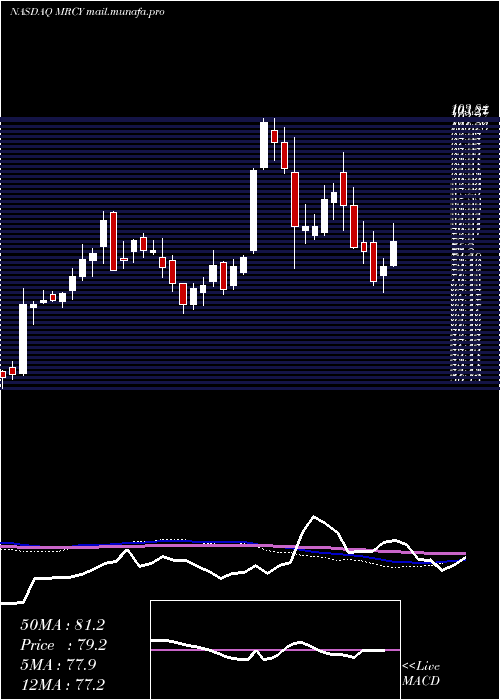  weekly chart MercurySystems