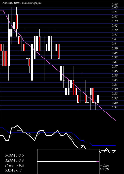  Daily chart MereoBiopharma