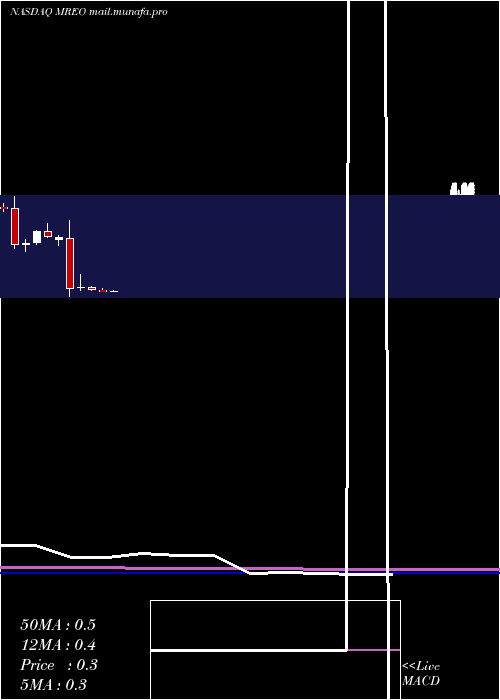 monthly chart MereoBiopharma