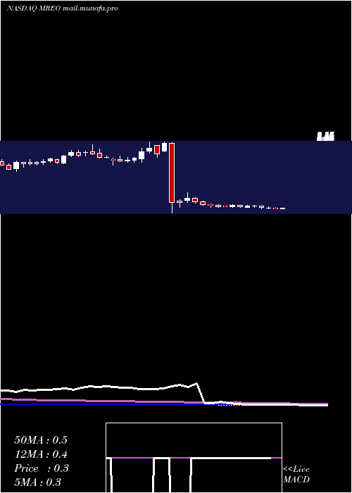  weekly chart MereoBiopharma