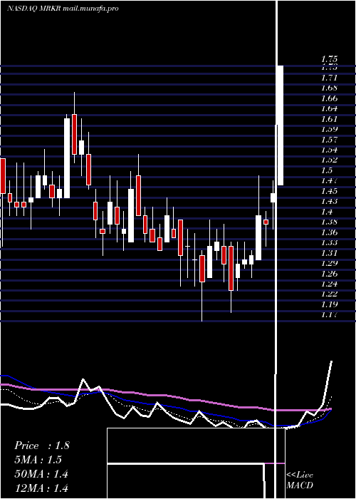  Daily chart MarkerTherapeutics