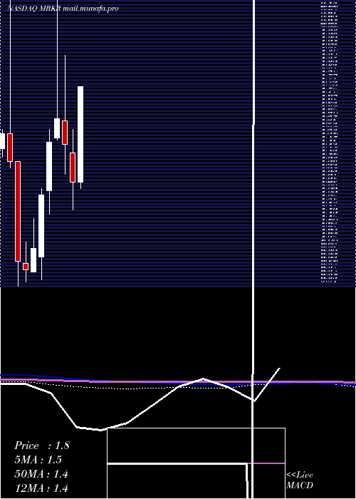  monthly chart MarkerTherapeutics