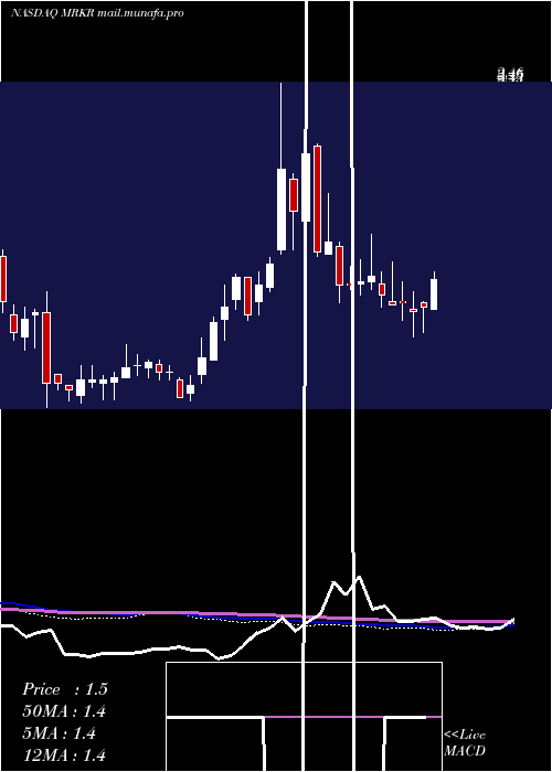  weekly chart MarkerTherapeutics