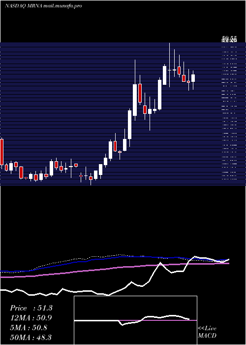  weekly chart ModernaInc