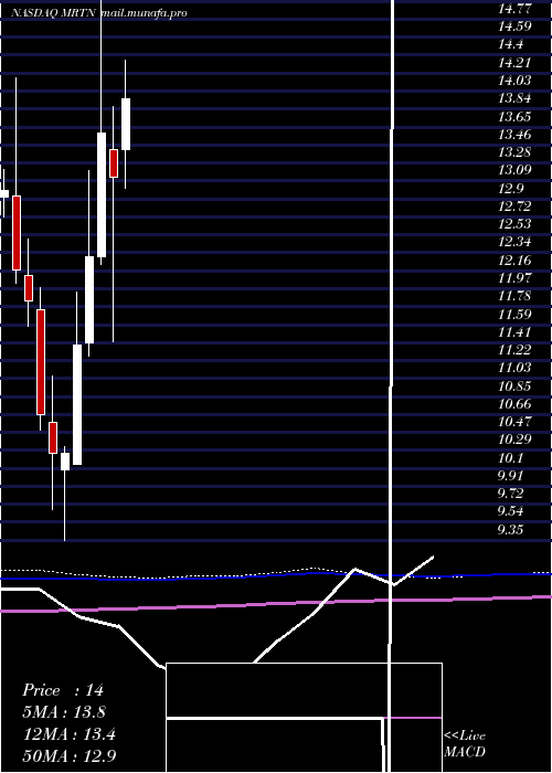  monthly chart MartenTransport