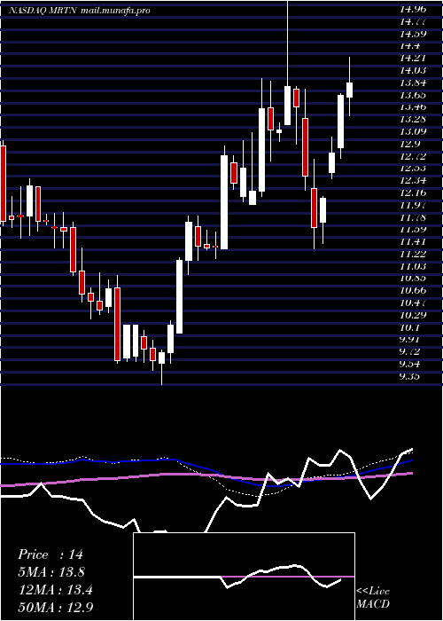  weekly chart MartenTransport