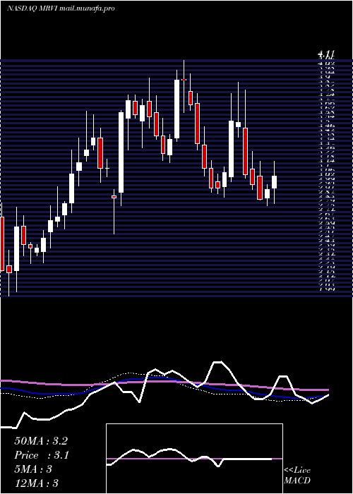  weekly chart MaravaiLifesciences