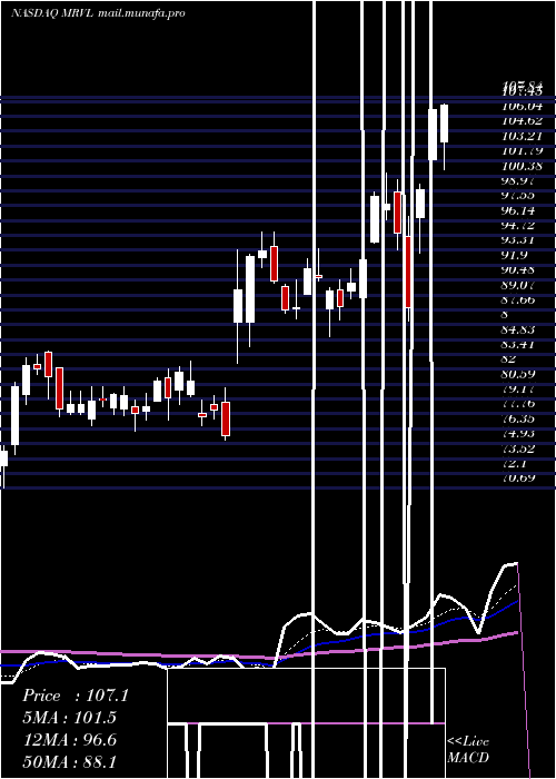  Daily chart MarvellTechnology