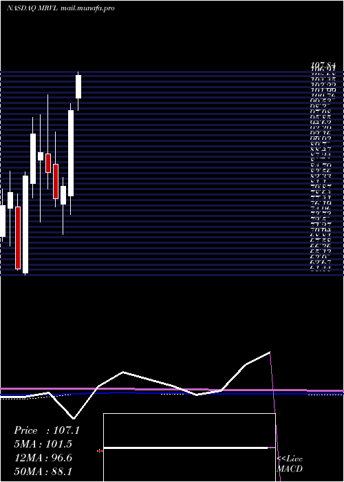  monthly chart MarvellTechnology
