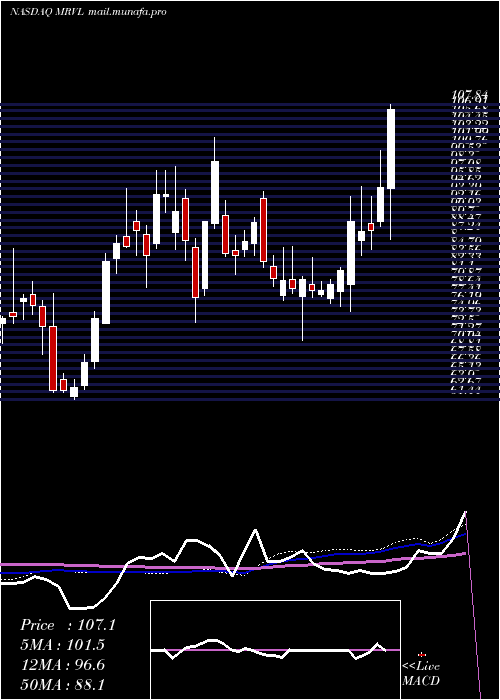  weekly chart MarvellTechnology