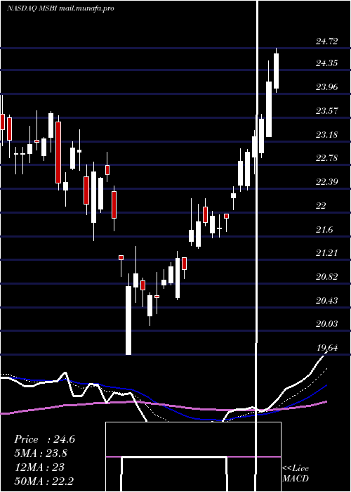  Daily chart MidlandStates