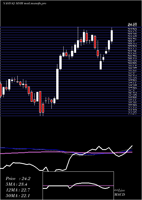  weekly chart MidlandStates