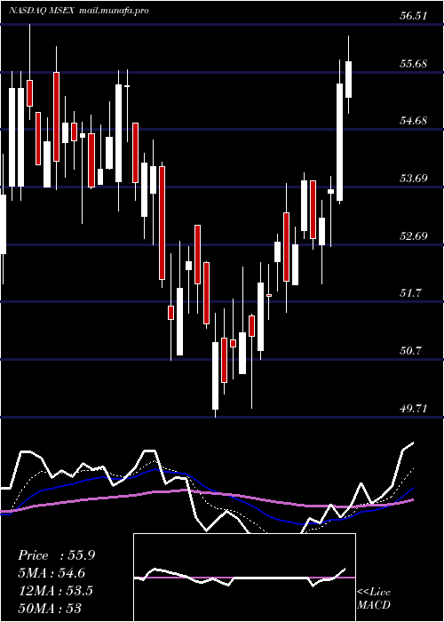 Daily chart MiddlesexWater
