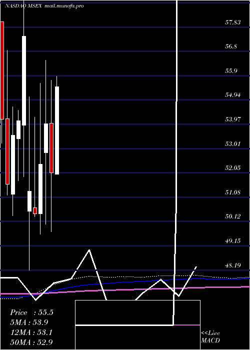  monthly chart MiddlesexWater