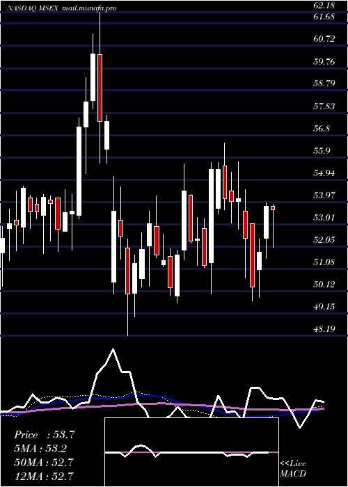  weekly chart MiddlesexWater