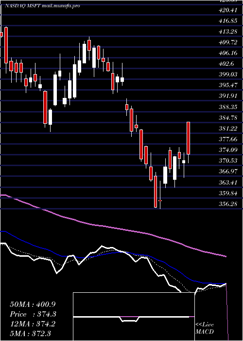  Daily chart MicrosoftCorporation