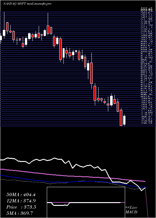  weekly chart MicrosoftCorporation