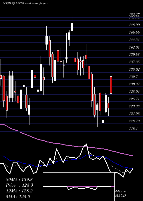  Daily chart MicrostrategyIncorporated