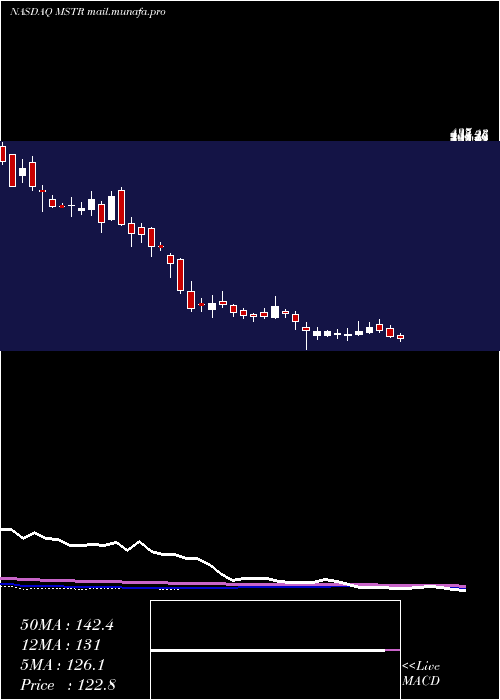  weekly chart MicrostrategyIncorporated
