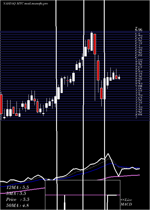  Daily chart MmtecInc