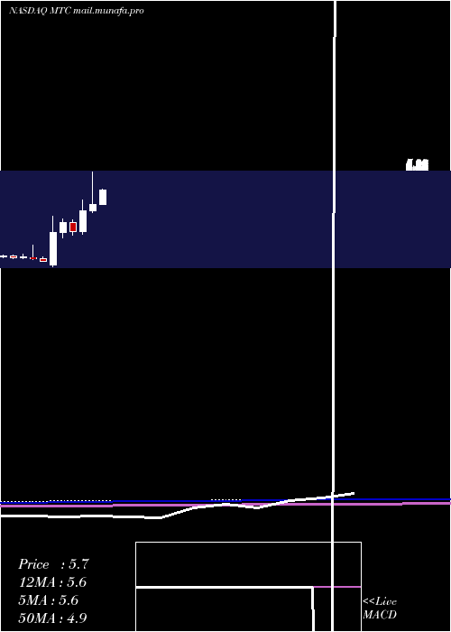  monthly chart MmtecInc