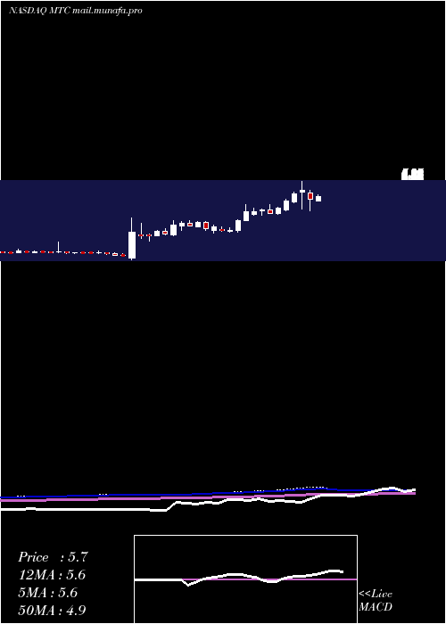  weekly chart MmtecInc