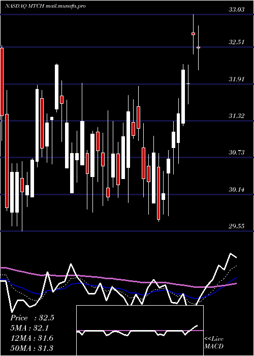  Daily chart MatchGroup
