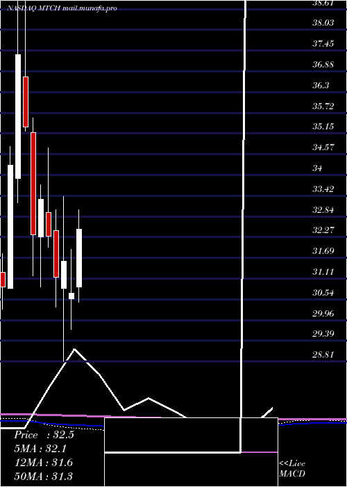 monthly chart MatchGroup