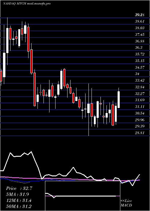  weekly chart MatchGroup