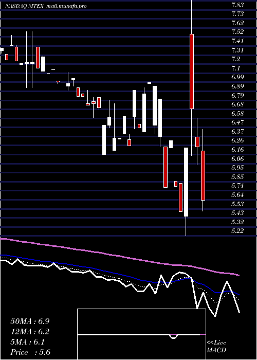  Daily chart MannatechIncorporated