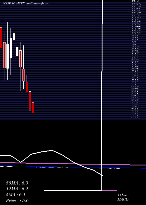  monthly chart MannatechIncorporated