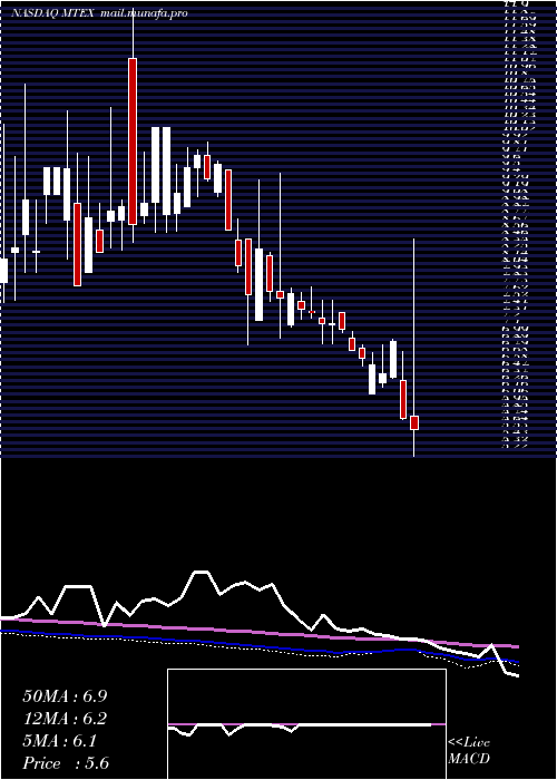  weekly chart MannatechIncorporated