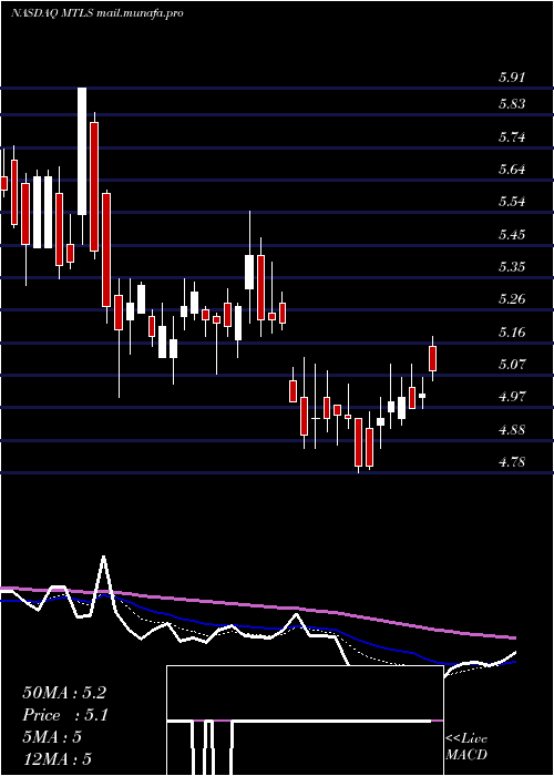  Daily chart MaterialiseNv