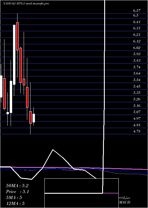  monthly chart MaterialiseNv