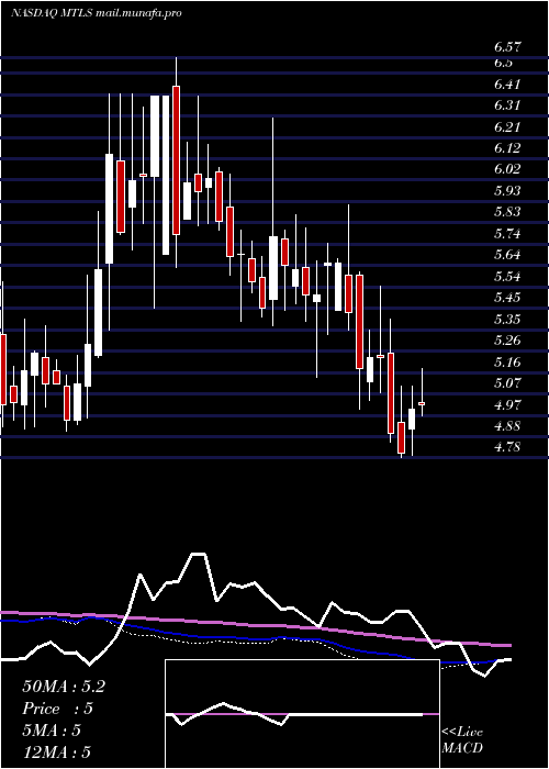  weekly chart MaterialiseNv