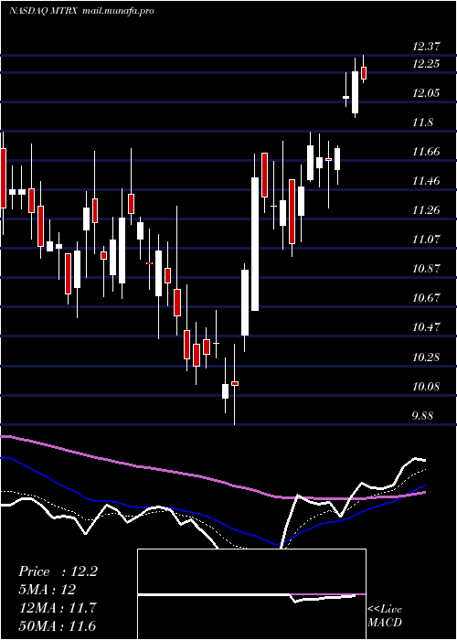  Daily chart MatrixService