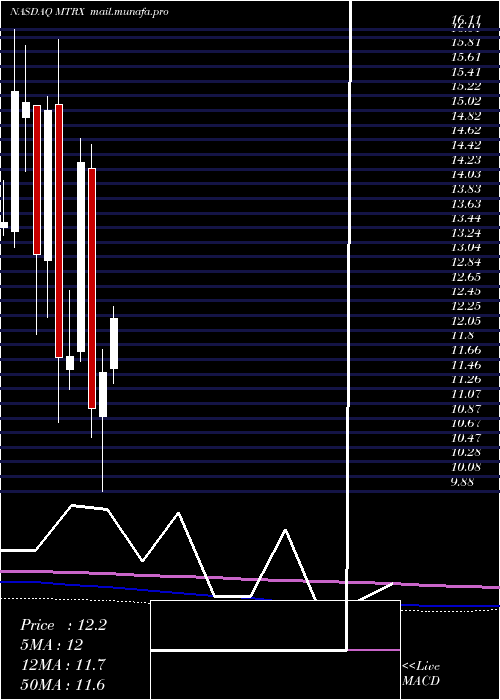  monthly chart MatrixService