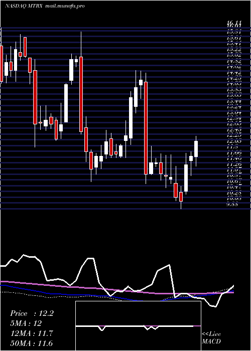  weekly chart MatrixService