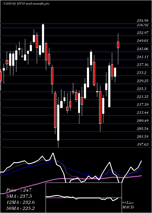  Daily chart MacomTechnology