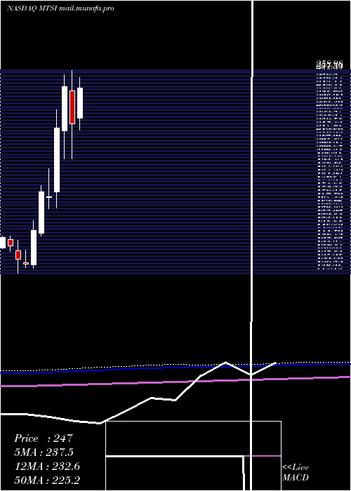  monthly chart MacomTechnology