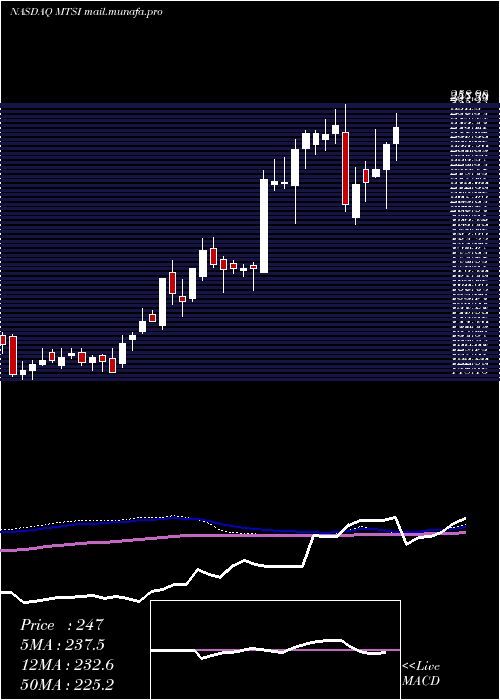  weekly chart MacomTechnology