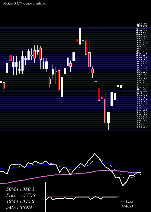  Daily chart MicronTechnology