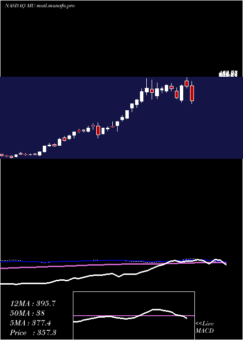  weekly chart MicronTechnology
