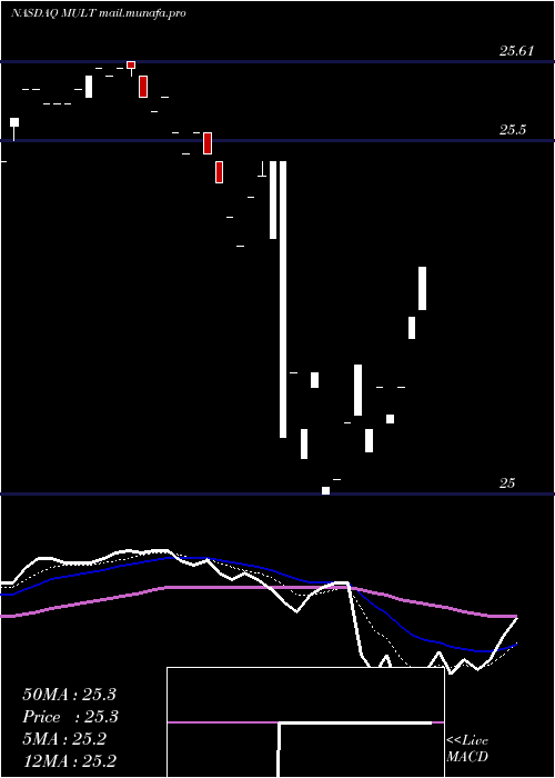  Daily chart AdvisorsharesSunrise