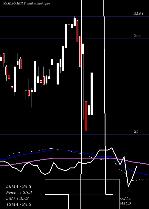  weekly chart AdvisorsharesSunrise