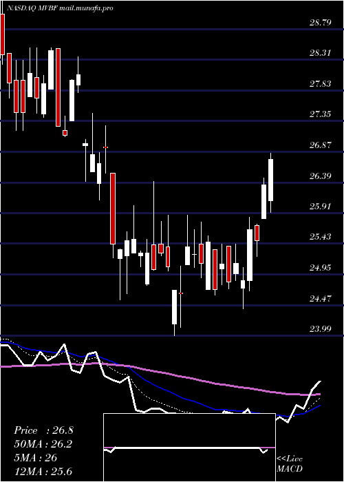  Daily chart MvbFinancial
